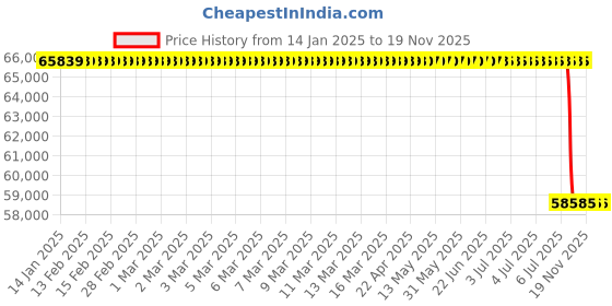moglix.com Lab Plus Water Sampler, LP-345 lab plus Price History Graph from 14 Jan 2025 to 18 Nov 2025