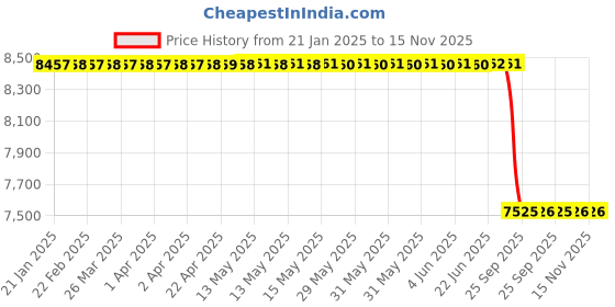 moglix.com Lab Plus Water-Soluble Strippable Paint, LP-7733 lab plus Price History Graph from 21 Jan 2025 to 15 Nov 2025