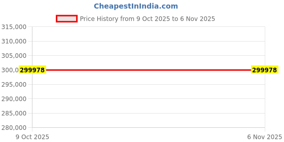 moglix.com Lab Plus Water Tank Detachable Water Bath, LP-8903 (Pack of 2) lab plus Price History Graph from 9 Oct 2025 to 6 Nov 2025