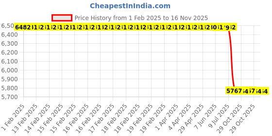 moglix.com Lab Plus Waterproof Abrasive Paper DCCS Silicon Carbide, LP-11598 (Pack of 100) lab plus Price History Graph from 1 Feb 2025 to 14 Nov 2025