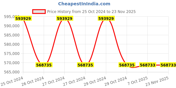 moglix.com Lab Plus Waterproof Portable PH Meter, LP-428 (Pack of 5) lab plus Price History Graph from 25 Oct 2024 to 22 Nov 2025