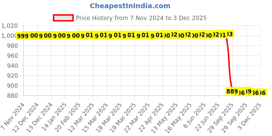 moglix.com Lab Plus Weighing Bottle WB series Cylindrical, LP-4496 lab plus Price History Graph from 7 Nov 2024 to 2 Dec 2025