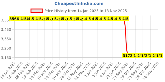 moglix.com Lab Plus Weighing Scoop SCC PP 100ml 200 mm, LP-3378 (Pack of 5) lab plus Price History Graph from 14 Jan 2025 to 18 Nov 2025