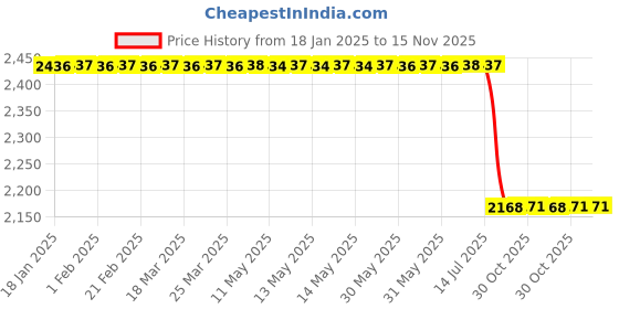 moglix.com Lab Plus Weighing Scoop SCC PP 50ml 160 mm, LP-3377 (Pack of 5) lab plus Price History Graph from 18 Jan 2025 to 15 Nov 2025