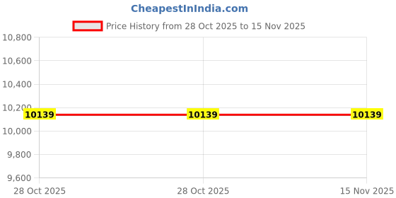 moglix.com Lab Plus Weight E-2 Class 0.05g Nonmagnetic Stainless Steel, LP-574 (Pack of 2) lab plus Price History Graph from 28 Oct 2025 to 15 Nov 2025