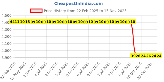 moglix.com Lab Plus Weight E-2 Class 0.2g Nonmagnetic Stainless Steel, LP-572 lab plus Price History Graph from 22 Feb 2025 to 15 Nov 2025