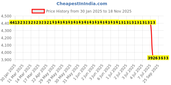 moglix.com Lab Plus Weight E-2 Class 0.5g Nonmagnetic Stainless Steel, LP-571 lab plus Price History Graph from 30 Jan 2025 to 17 Nov 2025