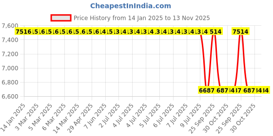moglix.com Lab Plus Weight E-2 Class 10g Nonmagnetic Stainless Steel, LP-568 lab plus Price History Graph from 14 Jan 2025 to 13 Nov 2025