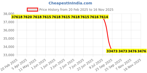 moglix.com Lab Plus Weight E-2 Class 500g Nonmagnetic Stainless Steel, LP-563 lab plus Price History Graph from 20 Feb 2025 to 15 Nov 2025