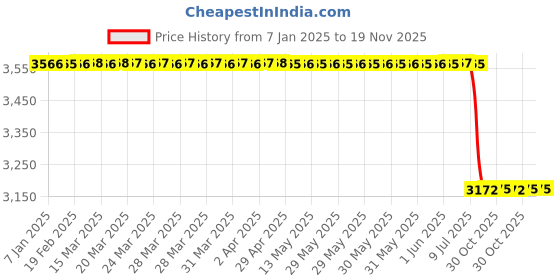 moglix.com Lab Plus Weight F-1 Class Cylindrical Type, LP-591 lab plus Price History Graph from 7 Jan 2025 to 19 Nov 2025
