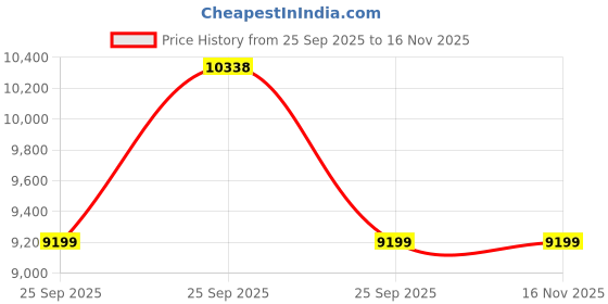 moglix.com Lab Plus Well Microplate Lid, LP-3870 (Pack of 50) lab plus Price History Graph from 25 Sep 2025 to 16 Nov 2025