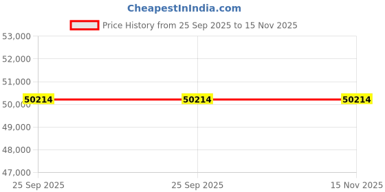 moglix.com Lab Plus Well Microplate, LP-4678 (Pack of 180) lab plus Price History Graph from 25 Sep 2025 to 15 Nov 2025