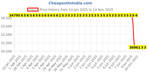 moglix.com Lab Plus Well Solid Plate, LP-4653 lab plus Price History Graph from 14 Jan 2025 to 13 Nov 2025