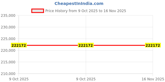 moglix.com Lab Plus Well Solid Plate, LP-4655 (Pack of 5) lab plus Price History Graph from 9 Oct 2025 to 15 Nov 2025