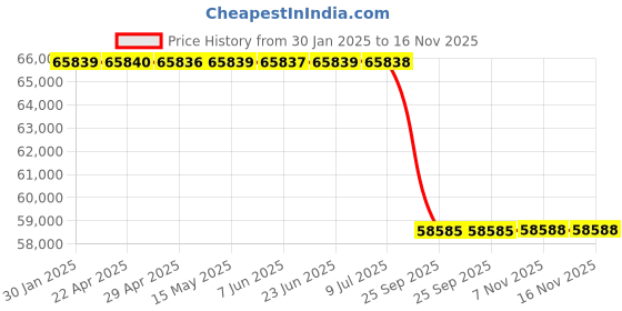 moglix.com Lab Plus WF10x Eye Pieces, LP-13196 lab plus Price History Graph from 30 Jan 2025 to 16 Nov 2025