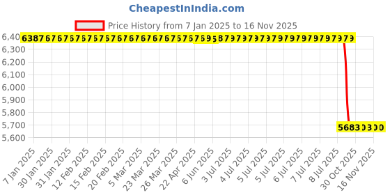 moglix.com Lab Plus White Hard Injection Syringe (Enemator) 100ml Capacity, LP-11926 lab plus Price History Graph from 7 Jan 2025 to 16 Nov 2025