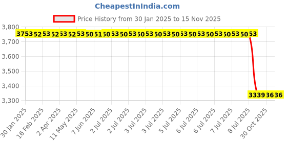 moglix.com Lab Plus White Hard Injection Syringe (Enemator) 30ml Capacity, LP-11924 lab plus Price History Graph from 30 Jan 2025 to 12 Nov 2025