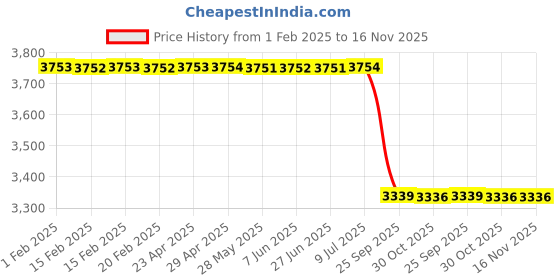 moglix.com Lab Plus White Hard Injection Syringe (Enemator) 50ml Capacity, LP-11925 lab plus Price History Graph from 1 Feb 2025 to 15 Nov 2025