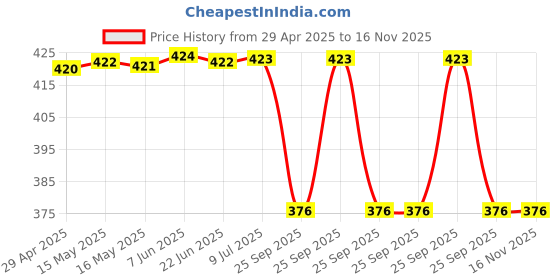 moglix.com Lab Plus White Plastic Spoon ABS Resin 150x165x180 mm, LP-5311 (Pack of 3) lab plus Price History Graph from 29 Apr 2025 to 15 Nov 2025