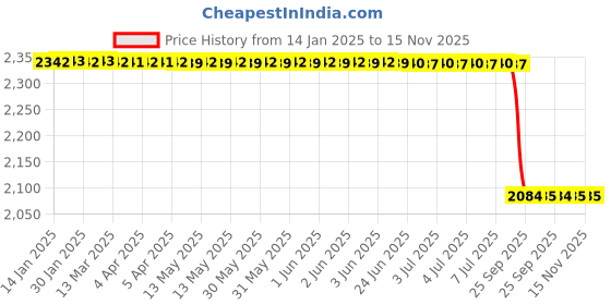 moglix.com Lab Plus White Plastic Spoon SCC 180mm, LP-5315 (Pack of 10) lab plus Price History Graph from 14 Jan 2025 to 15 Nov 2025