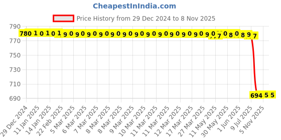 moglix.com Lab Plus White Silicone Sponge 1 m, LP-3796 lab plus Price History Graph from 29 Dec 2024 to 5 Nov 2025