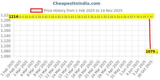 moglix.com Lab Plus White Silicone Sponge 1 m, LP-3797 lab plus Price History Graph from 1 Feb 2025 to 13 Nov 2025