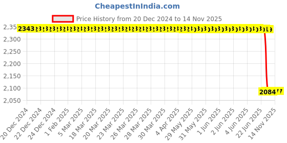 moglix.com Lab Plus White Silicone Sponge 1 m, LP-3799 lab plus Price History Graph from 20 Dec 2024 to 13 Nov 2025