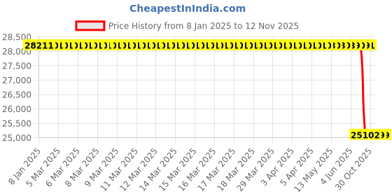 moglix.com Lab Plus Wi-Fi Cloud Temperature Logger, LP-9486 lab plus Price History Graph from 8 Jan 2025 to 12 Nov 2025
