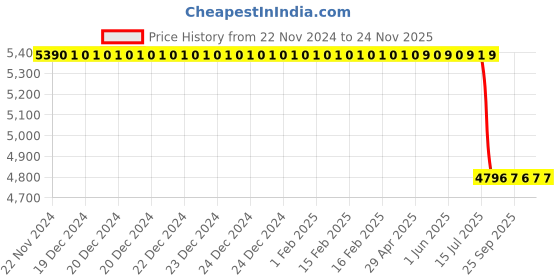 moglix.com Lab Plus Wide Mouth/Narrow Mouth Wash Bottle PFA 100 ml, LP-4450 lab plus Price History Graph from 22 Nov 2024 to 24 Nov 2025
