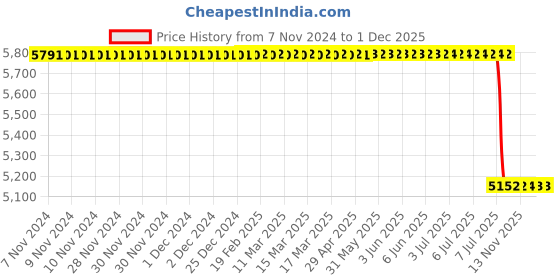 moglix.com Lab Plus Wide Mouth/Narrow Mouth Wash Bottle PFA 250 ml, LP-4455 lab plus Price History Graph from 7 Nov 2024 to 1 Dec 2025