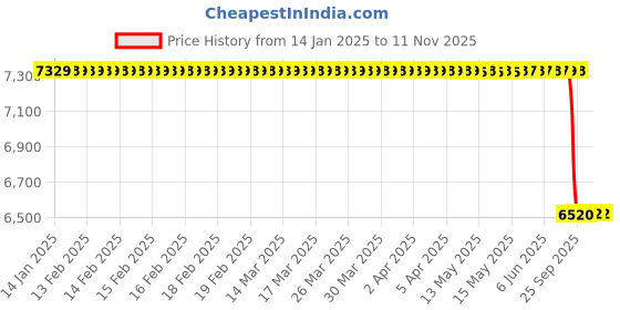 moglix.com Lab Plus Wire Dry Rack, LP-8659 lab plus Price History Graph from 14 Jan 2025 to 11 Nov 2025