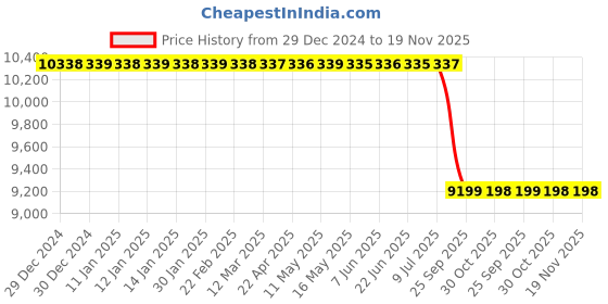 moglix.com Lab Plus Wireless Bar Coater 10x250mm Handle &a; Fitting Set, LP-7883 lab plus Price History Graph from 29 Dec 2024 to 19 Nov 2025