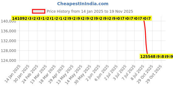 moglix.com Lab Plus Wireless Bar Coating Test Kit L Series, LP-6712 lab plus Price History Graph from 14 Jan 2025 to 18 Nov 2025