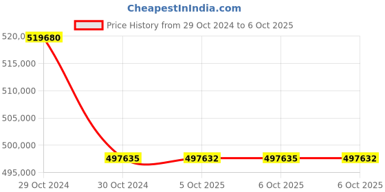 moglix.com Lab Plus Wireless Digital Microscope, LP-13186 (Pack of 5) lab plus Price History Graph from 29 Oct 2024 to 6 Oct 2025