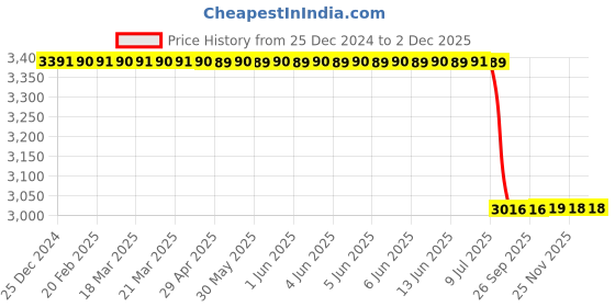 moglix.com Lab Plus Wooden Hand Display Wooden Wood Finish, LP-3949 lab plus Price History Graph from 25 Dec 2024 to 2 Dec 2025
