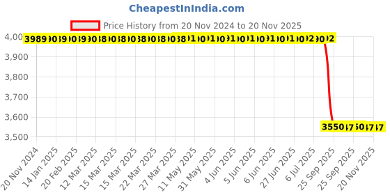 moglix.com Lab Plus Wooden Hand Display Wooden Wood Finish, LP-3950 lab plus Price History Graph from 20 Nov 2024 to 20 Nov 2025