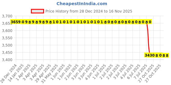 moglix.com Lab Plus Write-On Tape, LP-7086 lab plus Price History Graph from 28 Dec 2024 to 15 Nov 2025