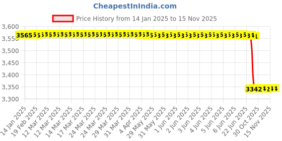 moglix.com Lab Plus Write-On Tape, LP-7089 lab plus Price History Graph from 14 Jan 2025 to 15 Nov 2025