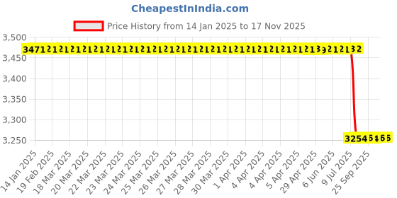 moglix.com Lab Plus Write-On Tape, LP-7093 lab plus Price History Graph from 14 Jan 2025 to 17 Nov 2025