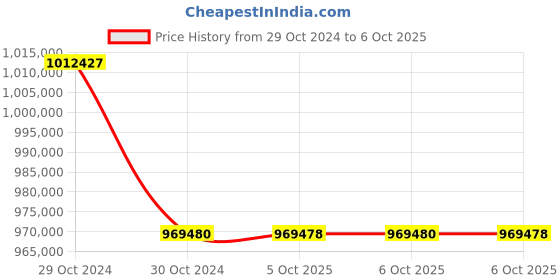 moglix.com Lab Plus XY Axis Stage XY Stage Load Capacity, LP-12839 (Pack of 5) lab plus Price History Graph from 29 Oct 2024 to 6 Oct 2025