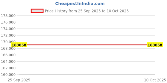 moglix.com Lab Plus XY Axis Stage XY Stage Load Capacity, LP-12916 lab plus Price History Graph from 25 Sep 2025 to 9 Oct 2025