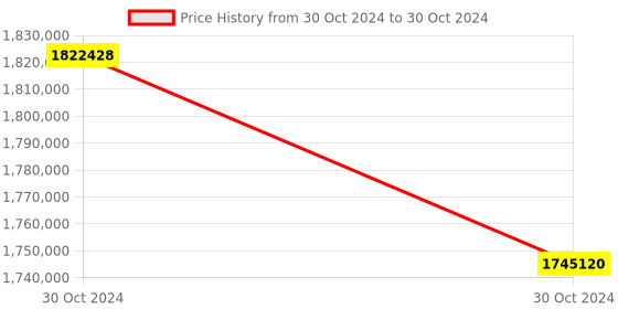 moglix.com Lab Plus XY Axis Stage XY Stage Load Capacity, LP-12919 (Pack of 5) lab plus Price History Graph from 30 Oct 2024 to 30 Oct 2024