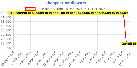 moglix.com Lab Plus XY Table 75x56mm Movement, MS-095, LP-12922 lab plus Price History Graph from 18 Dec 2024 to 10 Oct 2025
