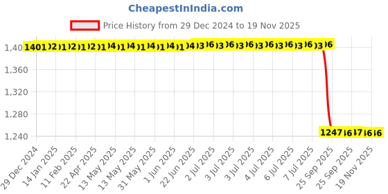moglix.com Lab Plus Y-Shaped Joint with Rubber Stop, LP-3159 lab plus Price History Graph from 29 Dec 2024 to 19 Nov 2025