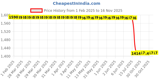 moglix.com Lab Plus Y-Shaped Joint with Rubber Stop, LP-3160 lab plus Price History Graph from 1 Feb 2025 to 16 Nov 2025