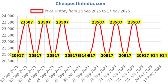 moglix.com Lab Plus YK Connection Half External Cock, LP-3475 lab plus Price History Graph from 23 Sep 2025 to 16 Nov 2025