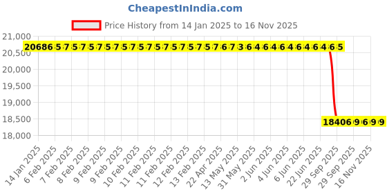 moglix.com Lab Plus YK Connection Half Internal Screw Cock, LP-3488 lab plus Price History Graph from 14 Jan 2025 to 16 Nov 2025