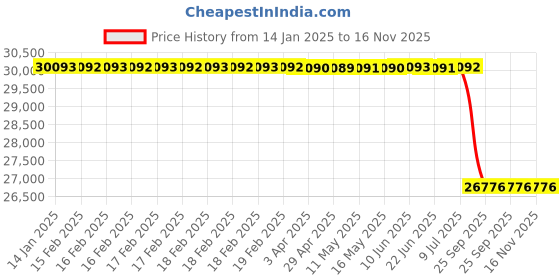 moglix.com Lab Plus YK Connection Three-Way Cock, LP-3637 lab plus Price History Graph from 14 Jan 2025 to 15 Nov 2025