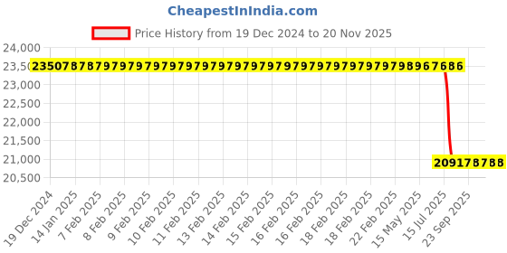 moglix.com Lab Plus YK Connection Two-Way Cock, LP-3627 lab plus Price History Graph from 19 Dec 2024 to 20 Nov 2025