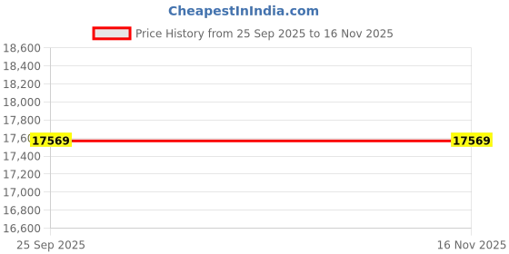 moglix.com Lab Plus YK Connection Two-Way Cock, LP-3714 lab plus Price History Graph from 25 Sep 2025 to 15 Nov 2025